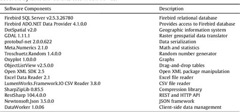 Table 1 From The Environmental Benefits Mapping And Analysis Program Community Edition Benmap