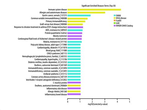 Disease analysis of differentially expressed lncRNAs. | Download ... 