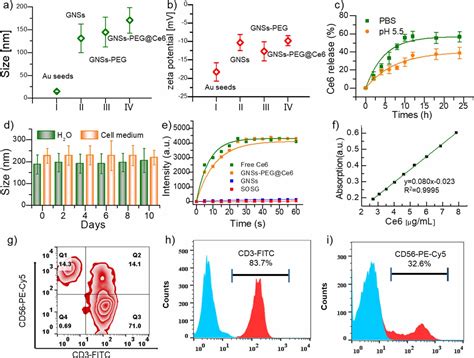 Cytokine Induced Killer Cells Mediated Chlorin E6 Loaded Gold Nanostars