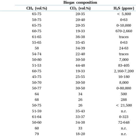 Composition of Biogas Produced from AD of Different Type of Feedstock ...