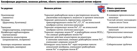 Осмотические диуретики. Петлевые диуретики