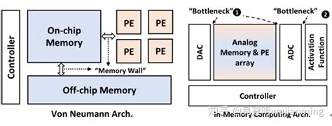 Npu架构分析与应用 知乎
