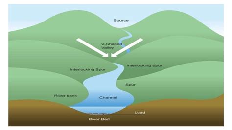 Stages of a river's upper course