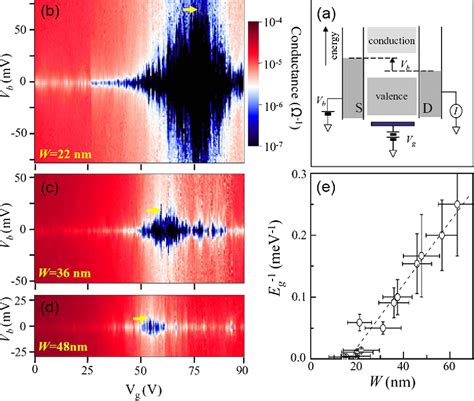 Figure 1 From Energy Band Gap Engineering Of Graphene Nanoribbons