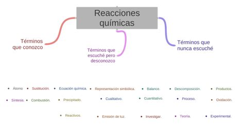 Reacciones Químicas Ecuación Química Descomposición Combustión