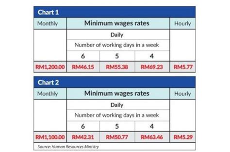 Minimum Wages In Malaysia Penelope Campbell