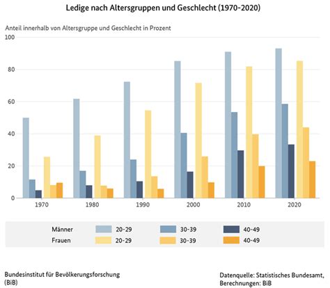 Bib Fakten Ledige Nach Altersgruppen Und Geschlecht In Deutschland