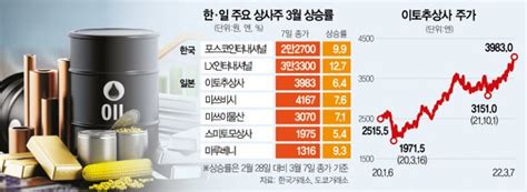 버핏이 찍었던 상사株···인플레 시대에 날았다 네이트 뉴스