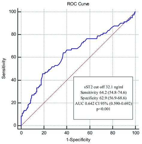 Receiver Operating Characteristics Curve Showing The Distinguishing