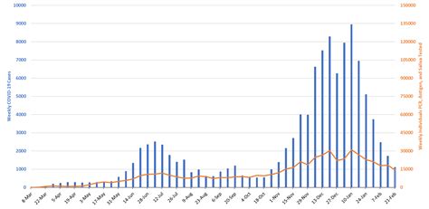 Covid Forecast Models Report For Arizona February Update Mel