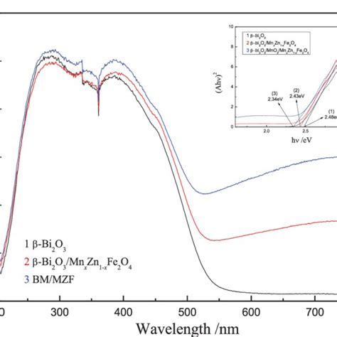 UV vis DRS spectra and corresponding band gap of 1 β Bi 2 O 3 2