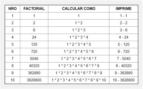 Tabla De Factorial