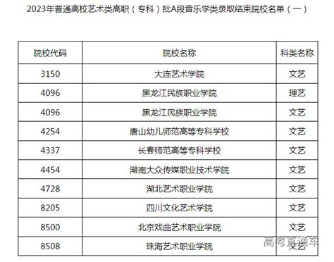 黑龙江2023年普通高校艺术类高职（专科）批a段音乐学类录取结束院校名单（一） 高考直通车