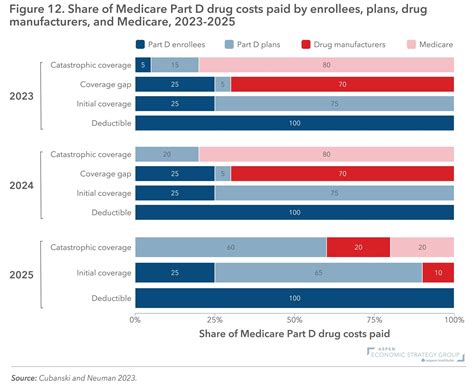 Figure 12: Share of Medicare Part D Drug Costs Paid by Enrollees, Plans