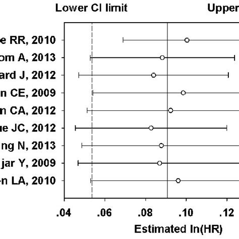 Sensitivity Analysis For The Association Between Rdw And Acm In Hf