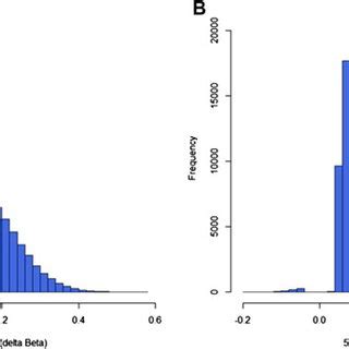 Delta Beta Distribution In Brain Sample A Distribution