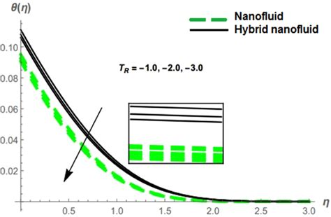 Variation of negative temperature ratio (TR) on the temperature... | Download Scientific Diagram