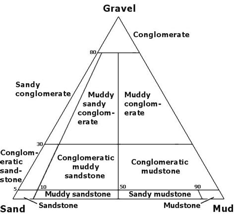 5 Sedimentary Rock Diagrams