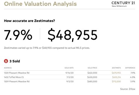 How Accurate is Your Zillow Zestimate? 