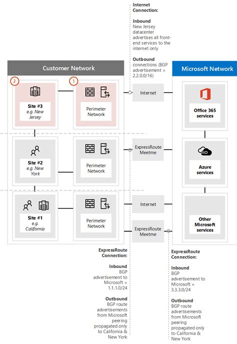 Implementing Expressroute For Microsoft 365 Microsoft 365 Enterprise Microsoft Learn