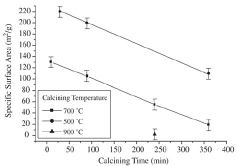 Dependence of the specific surface area on calcining time and ...