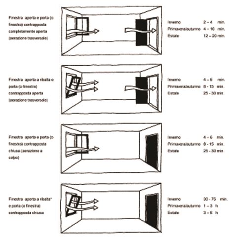 Cross Ventilation Progettare Le Aperture Per La Ventilazione