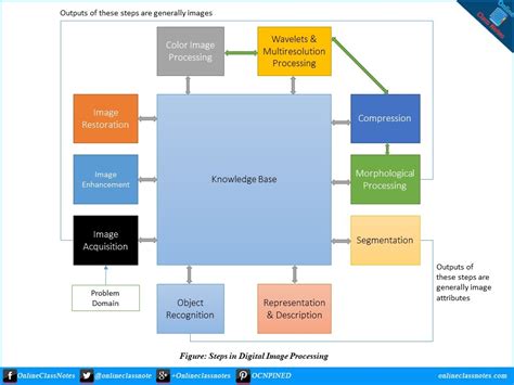 11 Fundamental Steps In Digital Image Processing With Diagram