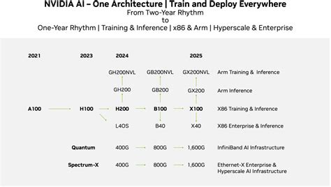 Nvidia May Move to Yearly GPU Architecture Releases | Tom's Hardware