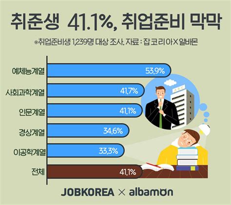 취준생 10명 중 4명 취업 준비 막막해… 매일경제