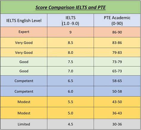 IELTS PTS Score Comparison Ambition Abroad Institute