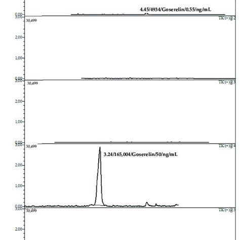 The Chromatograms Of A Blank Plasma Samples And B Blank Plasma