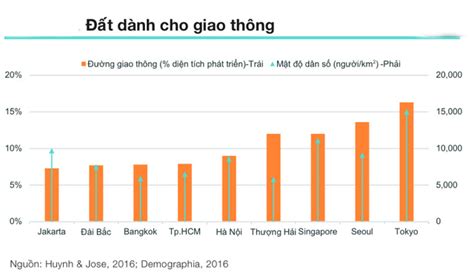 nguoi ha noi sai gon dang ganh phi  xe cao hon bangkok manila