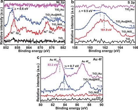Ex Situ Xps Spectra Of A Ni P B S P And C Au F For Tio