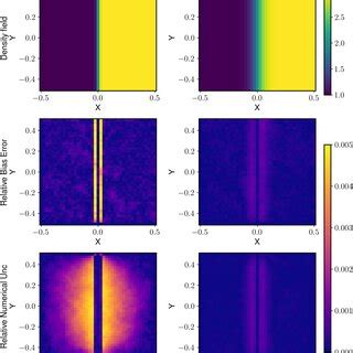 The Density Fields And Spatial Distributions Of Bias Error And