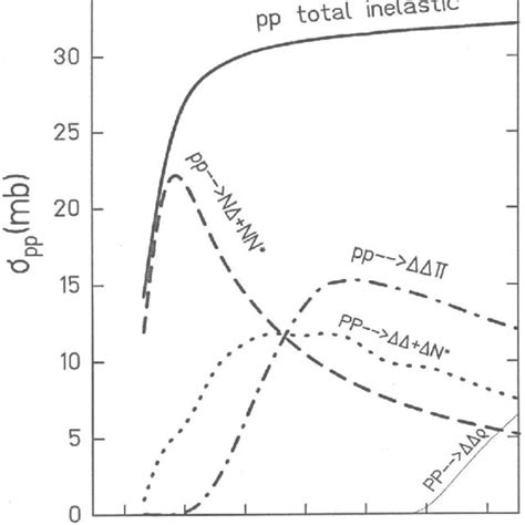 Pp Inelastic Cross Sections As Functions Of Center Of Mass Energy √ S