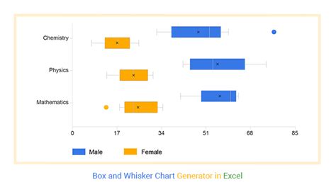 How to Create a Box and Whisker Chart in Excel?