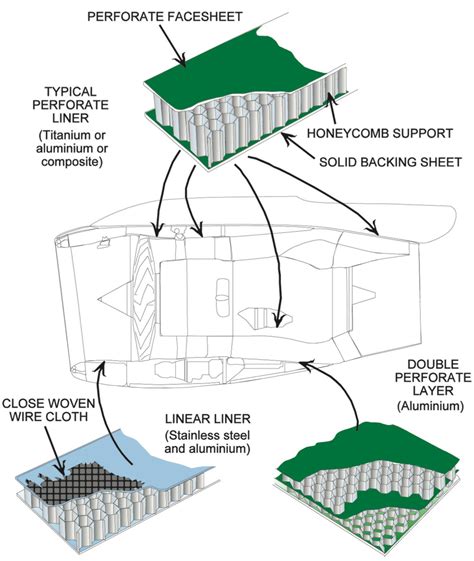 The Main Sources Of Aircraft Noise & The Steps Taken To Reduce Them