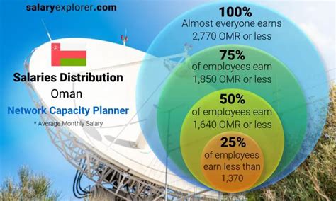 Network Capacity Planner Average Salary In Oman 2023 The Complete Guide