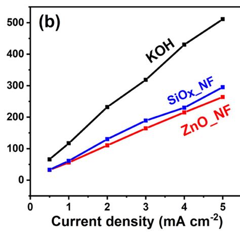 A Variation Of Specific Capacitance And B Potential Ir Drop Of