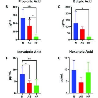 Short Chain Fatty Acid Analysis