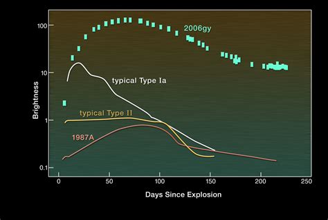 File:Sn2006gy light curve.jpg - Wikimedia Commons