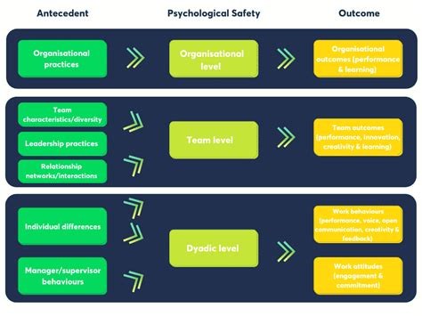 Psychological Safety As A Tool To Boos The Effectiveness Of Your Teams