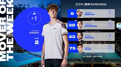 Jannik Sinner Inizia La Scalata Al Posto Dell Atp Ranking