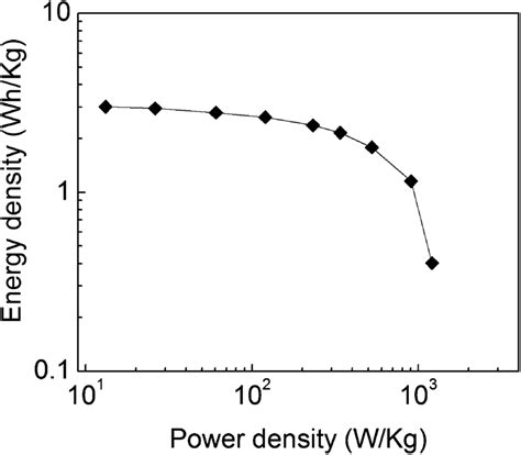 Ragone Plot For The Symmetric Energy Storage Device Containing Two Ppy