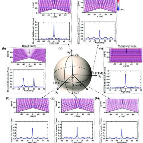 A Poincar Sphere Representation Of Cloaking Response Under Arbitrary