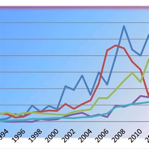 Recent Trend In Fdi Inflows To Africas Sub Regions 1990 2016