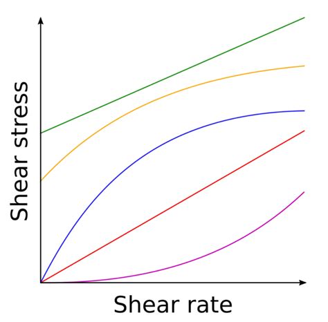 Shear Stress Vs Shear Strain Graph