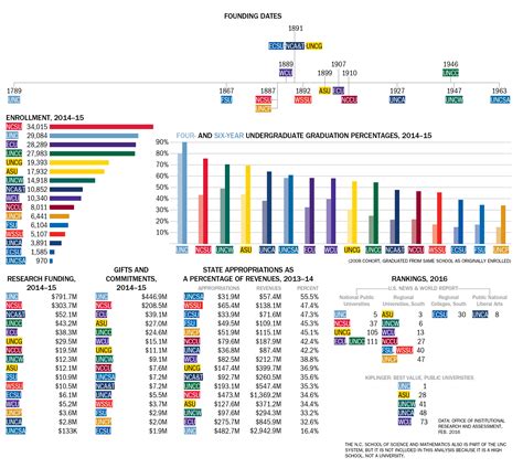 Updates to the unc system salaries database occur every year 14