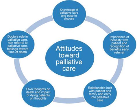 Supportive And Palliative Care Attitude For Cancer Patients Intechopen