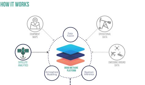 Orbio Earth Platform | ESA Space Solutions